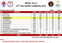 Evaluasi-I : Sea Games-32, Kamboja 2023. Bravo Kontingen Merah Putih. Hasil Terbaik Sejak SEA Games, Thailand 2015.