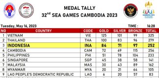 Evaluasi-I : Sea Games-32, Kamboja 2023. Bravo Kontingen Merah Putih. Hasil Terbaik Sejak SEA Games, Thailand 2015.